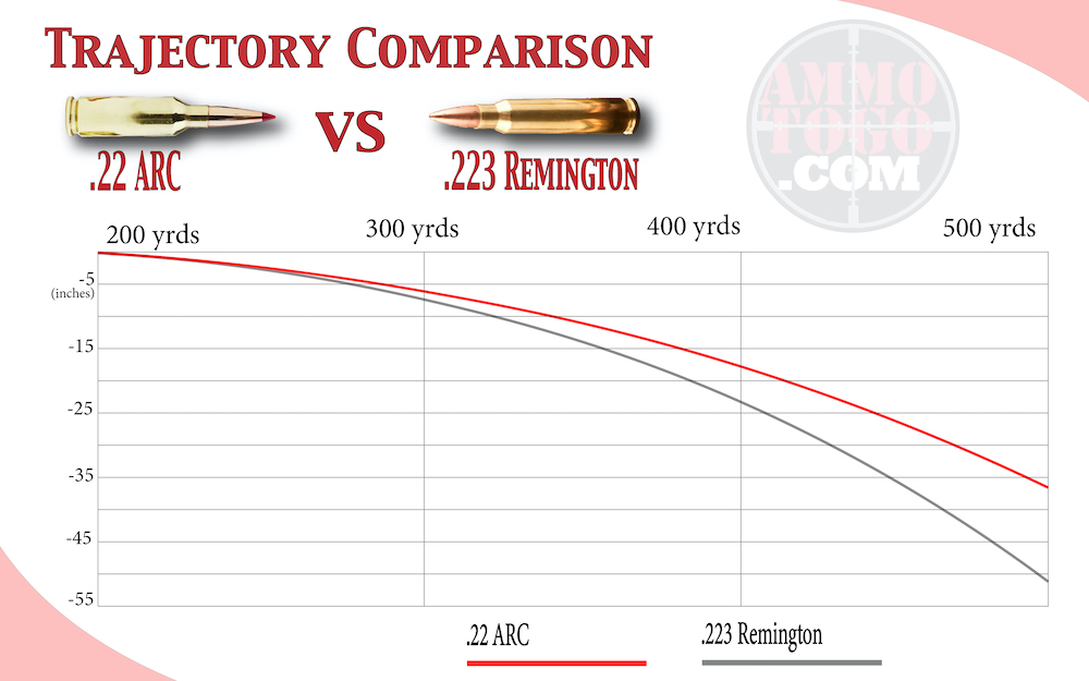 22 ARC vs 223 Trajectory graphic showing the 22 ARC's flatter trajectory.