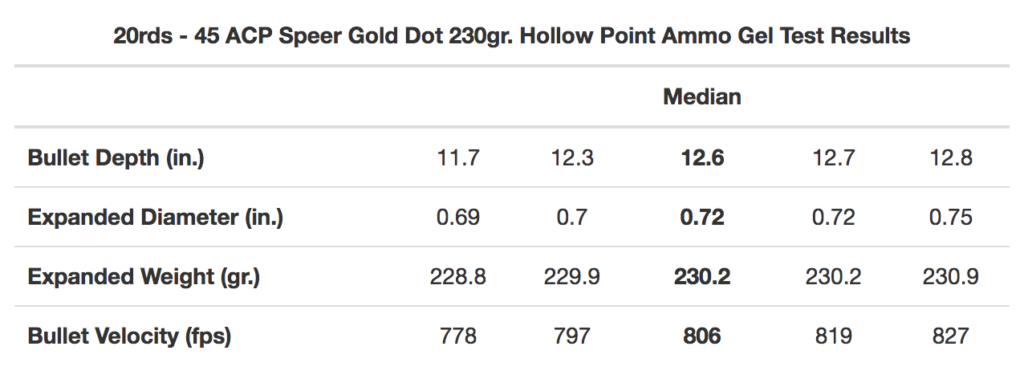 The Best Self Defense Ammo - Interactive Ballistics Data Table