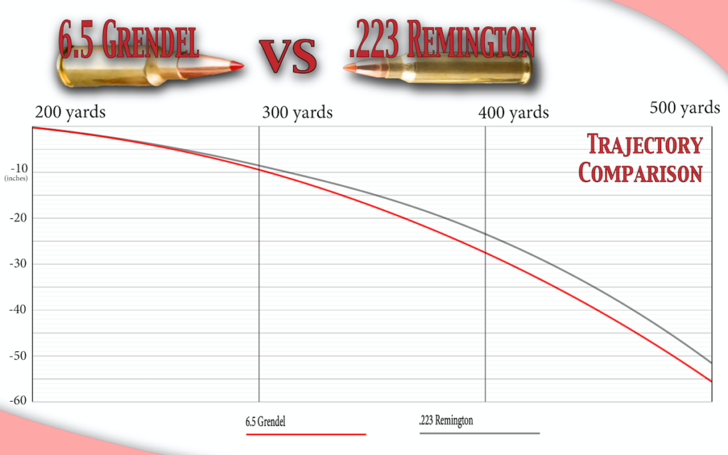 6.5 grendel vs 223 trajectory - bullet drop graphic