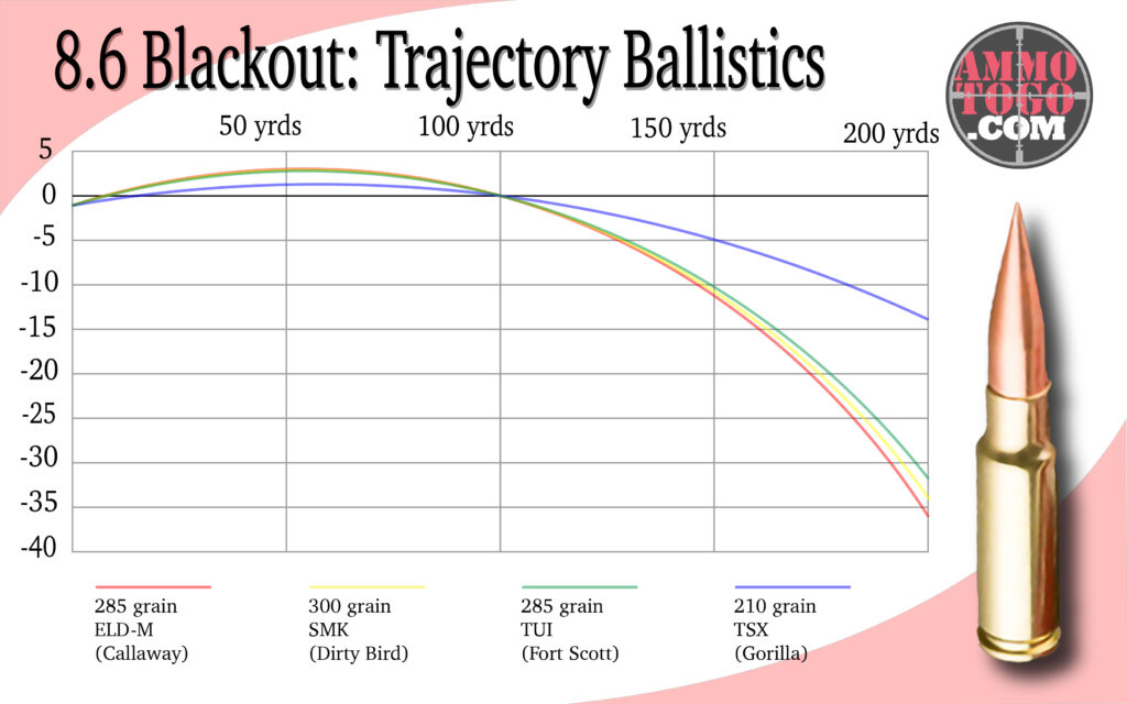 8.6 blackout trajectory chart