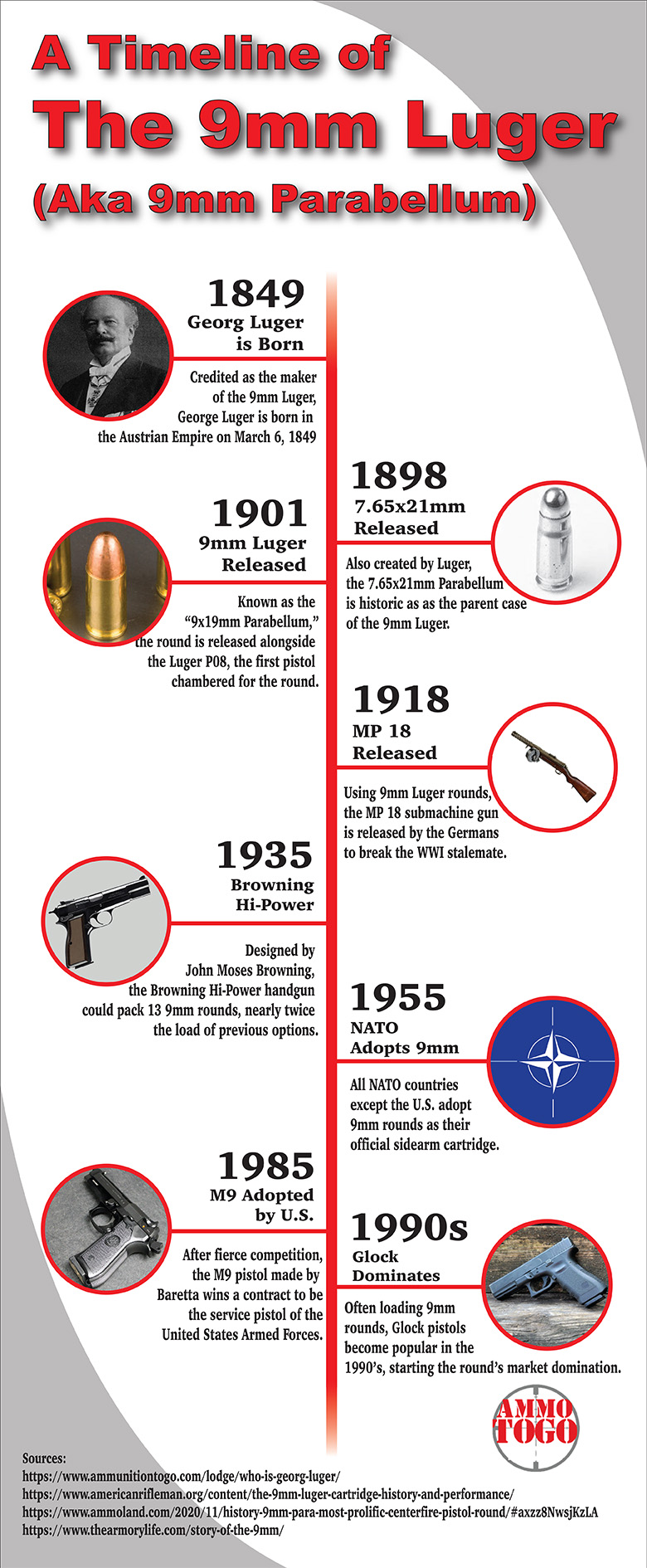 The history of 9mm parabellum timeline