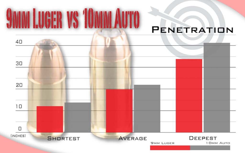 9mm vs 10mm penetration chart