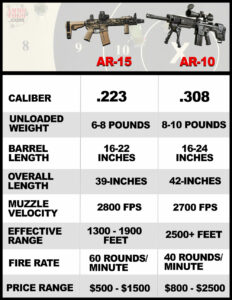 AR-10 vs AR-15 - What's The Difference?