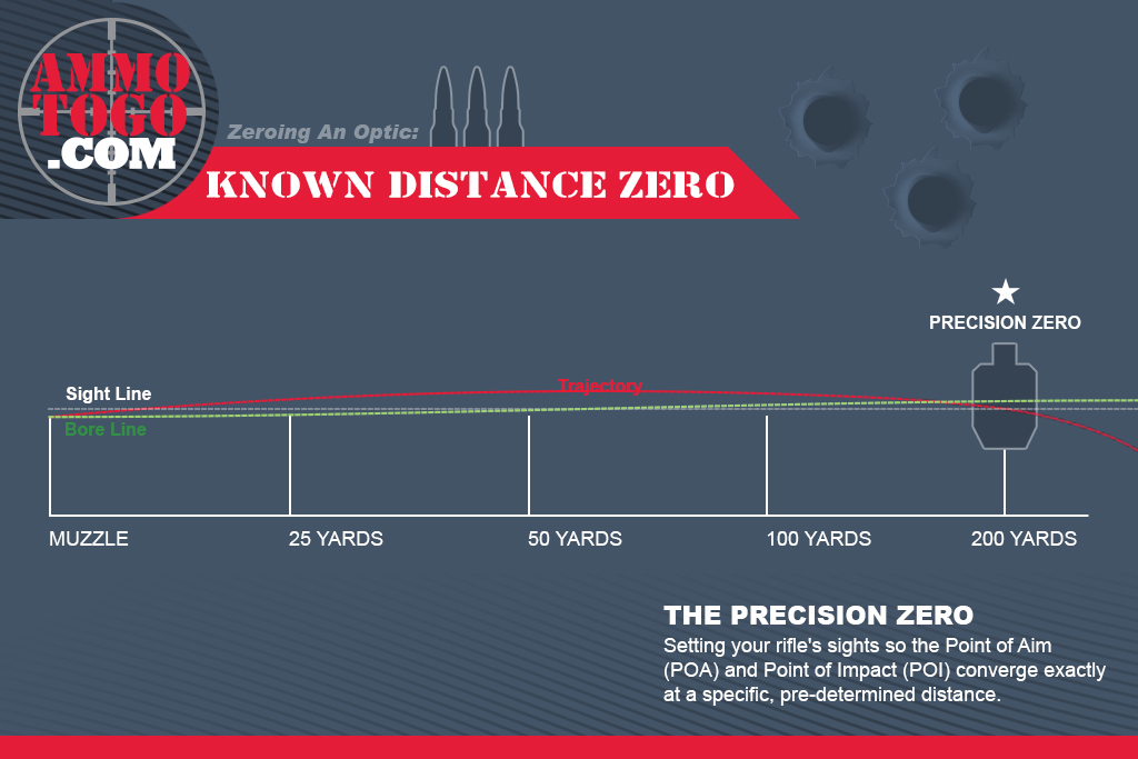 Known Distance (Precision) Zero Graphic