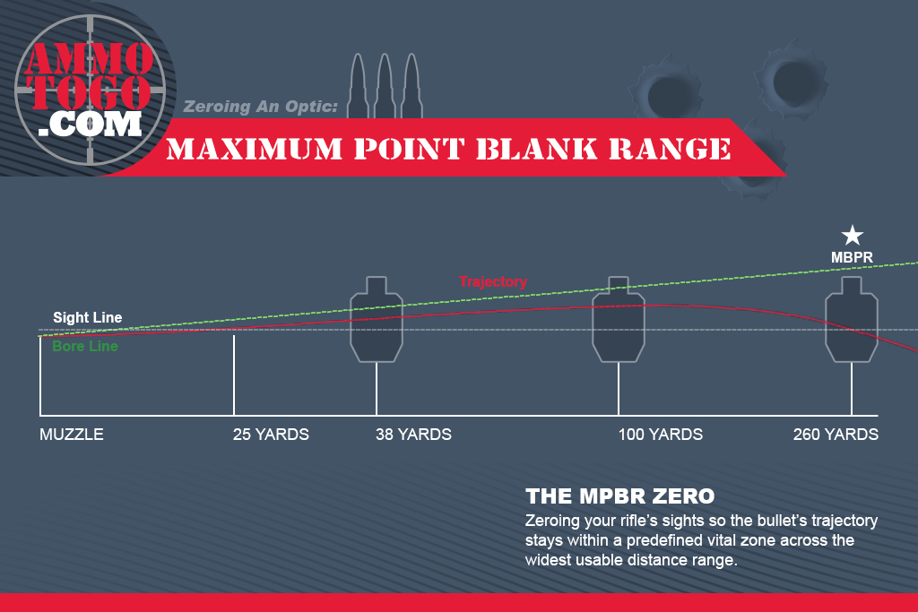 Max Point Blank Range