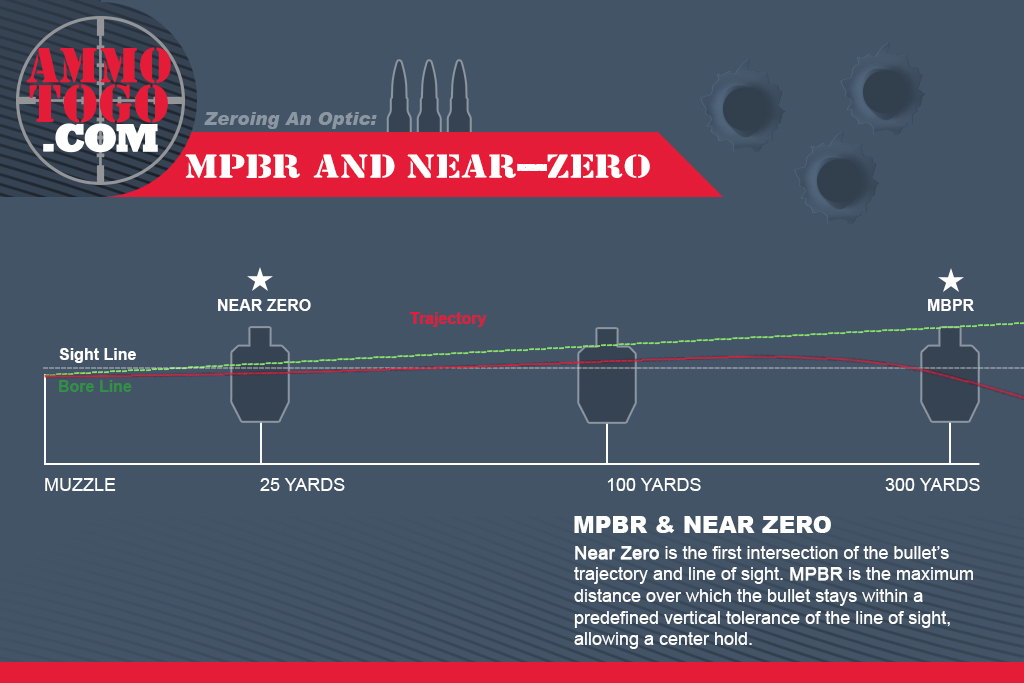 MPBR & Near Zero