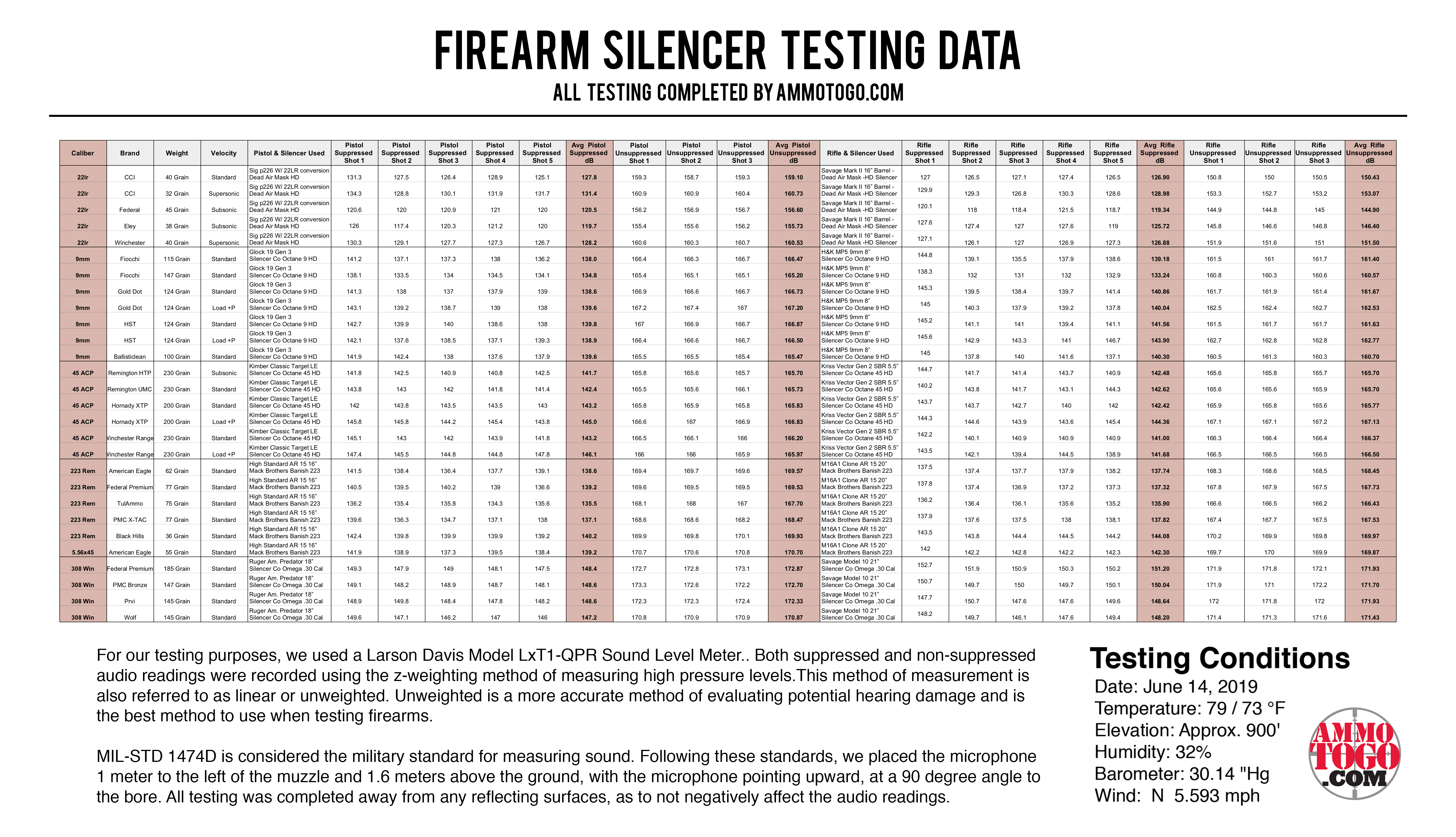 22 Suppressor Comparison Chart