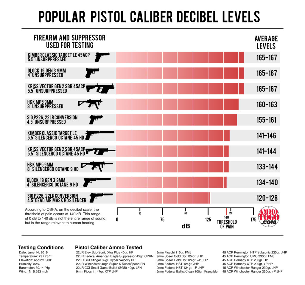 A chart showing the decibel level of pistol caliber firearms