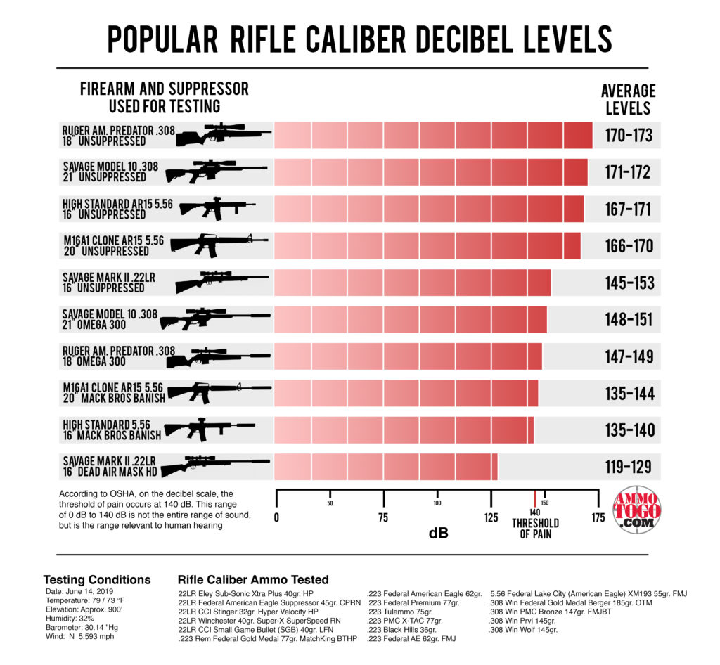 A chart showing the decibel levels of gun silencers