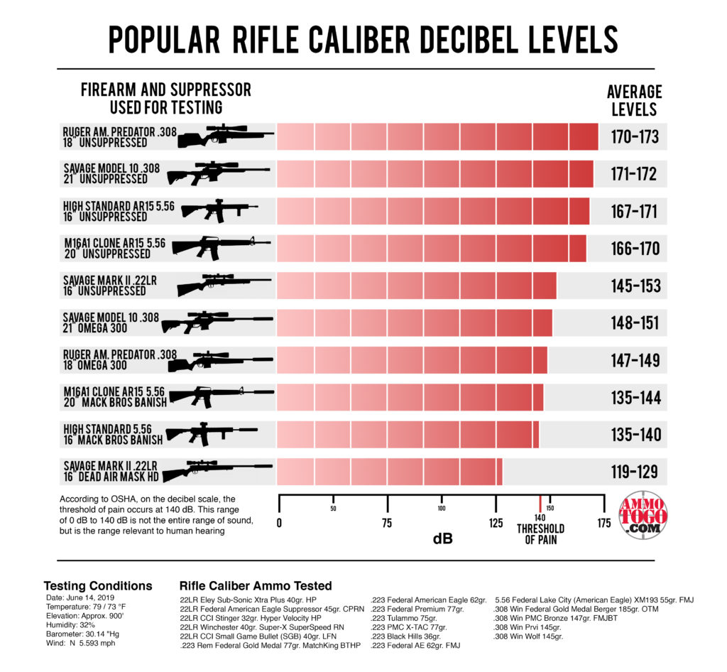 decibel rating chart for 2019 vehicles