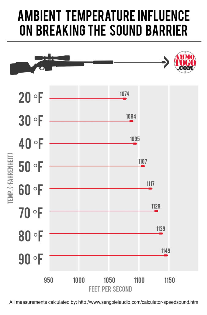 A chart showing the affect of temperature on the sound barrier