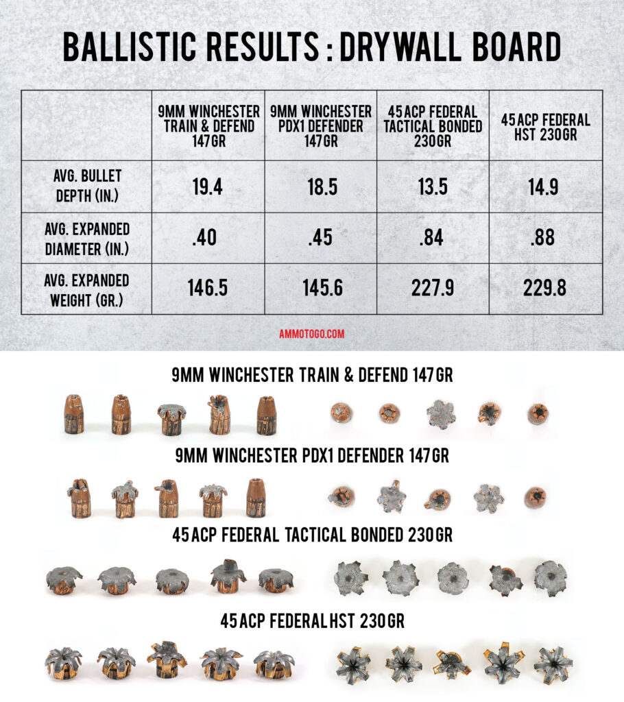 The Best Self Defense Ammo - Interactive Ballistics Data Table