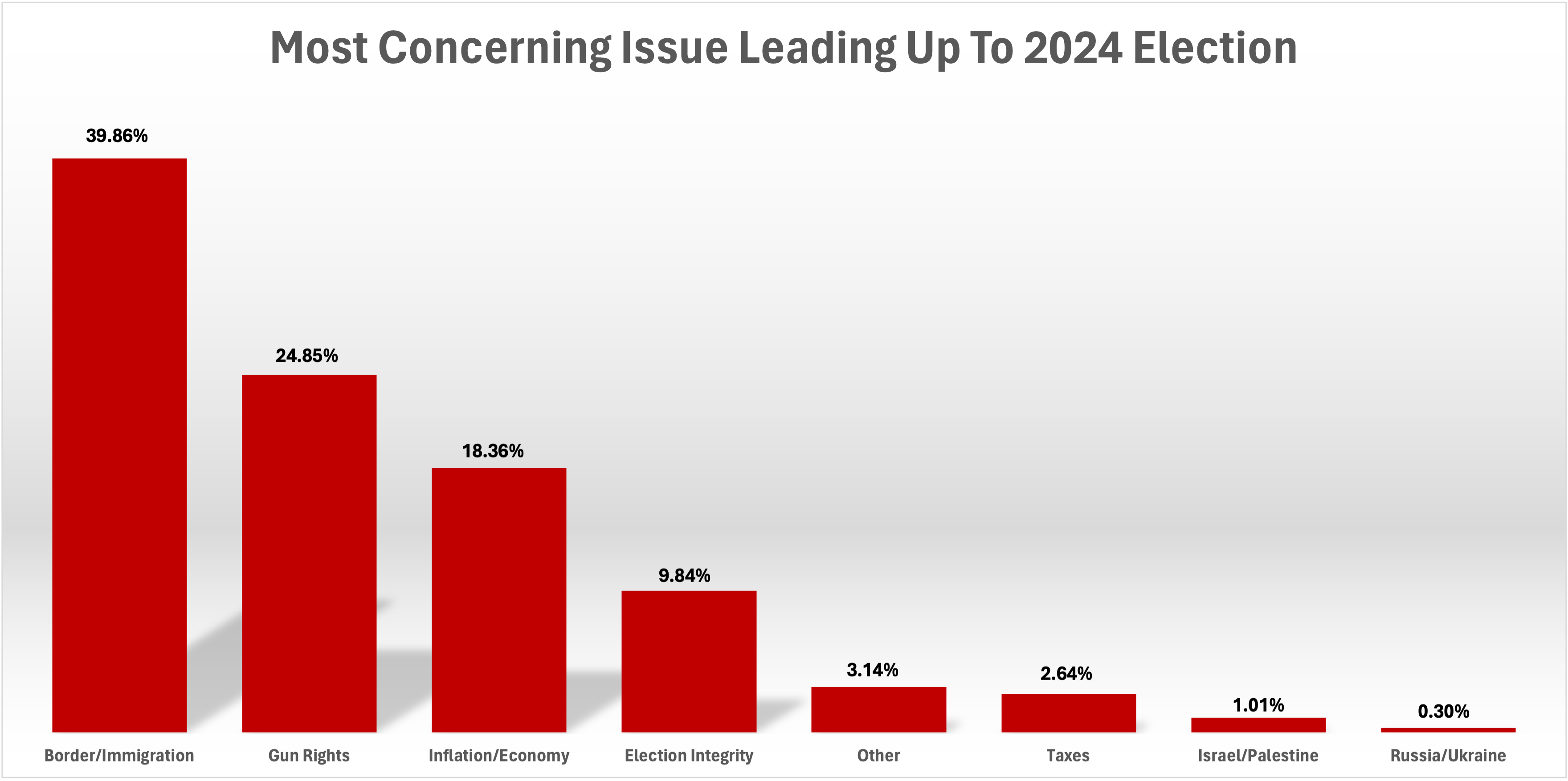 NRA members largest concerns ahead of 2024 election.