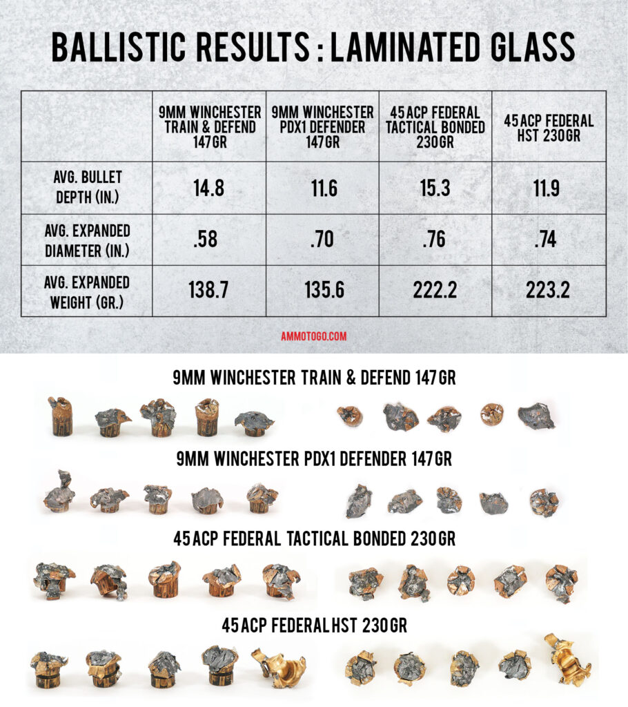 A chart showing the results of testing ammo fired through a windshield