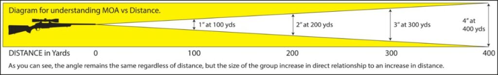 how to measure MOA when shooting a rifle