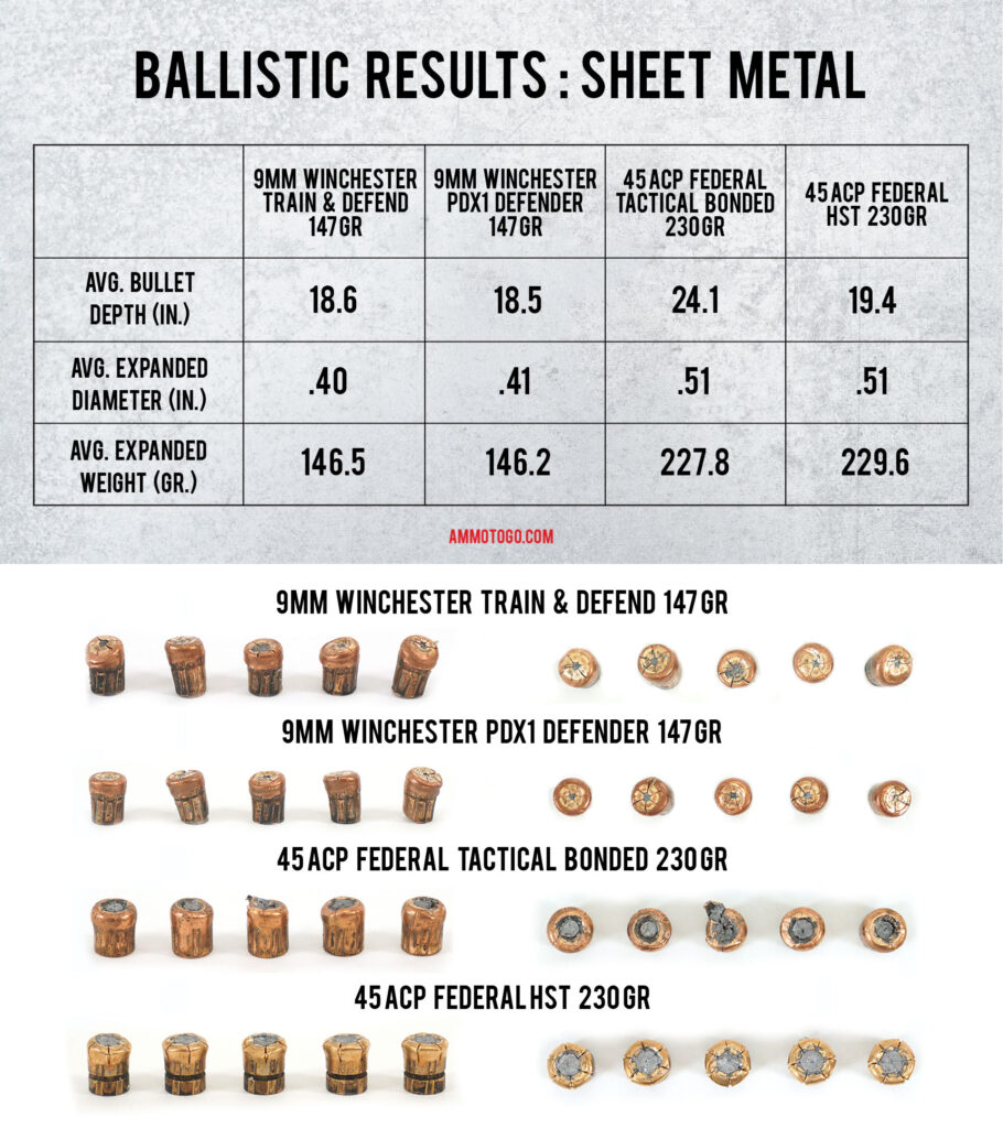 A chart showing 9mm and 45acp ammo fired through sheet metal