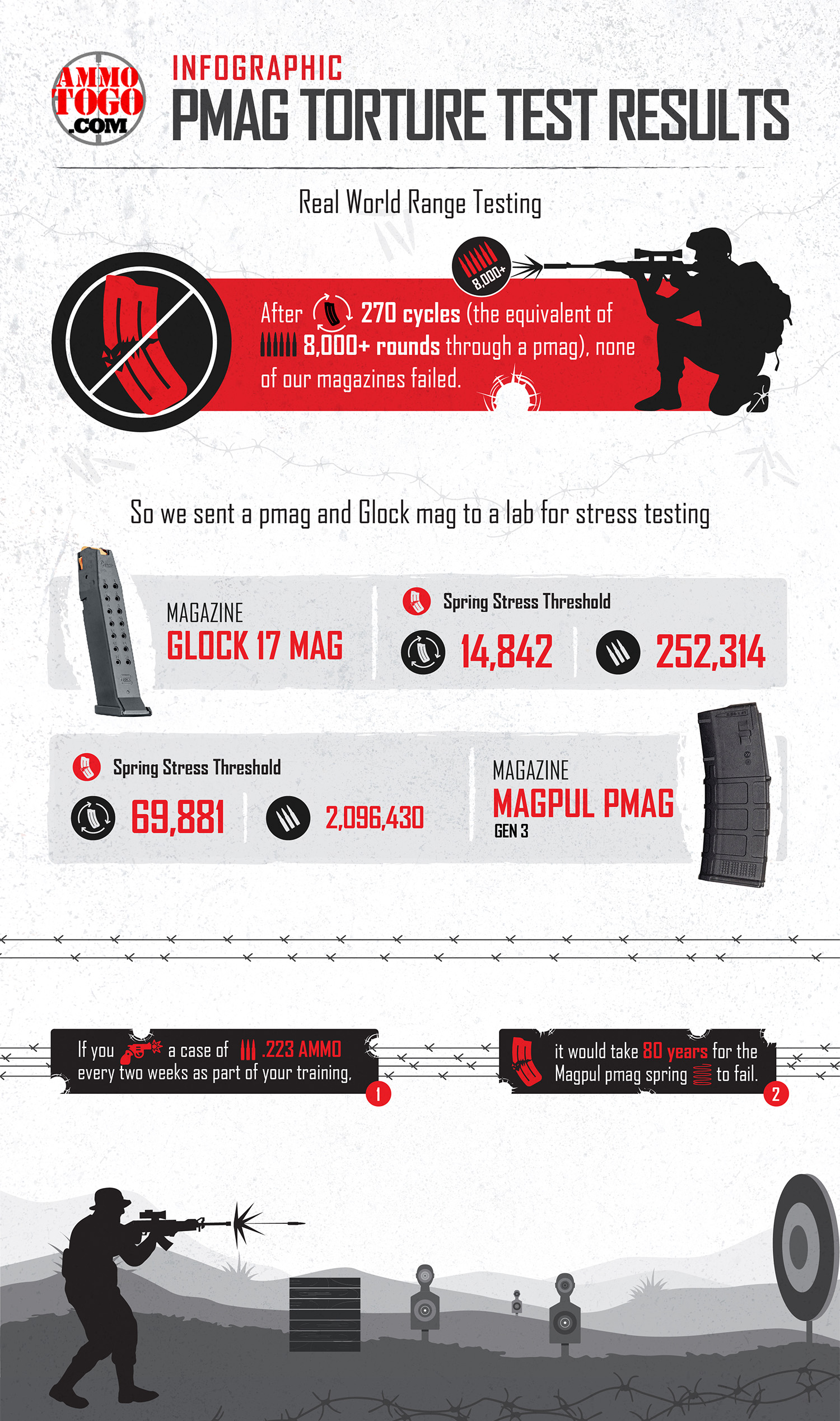 Infographic detailing how long rifle and pistol gun magazines will last