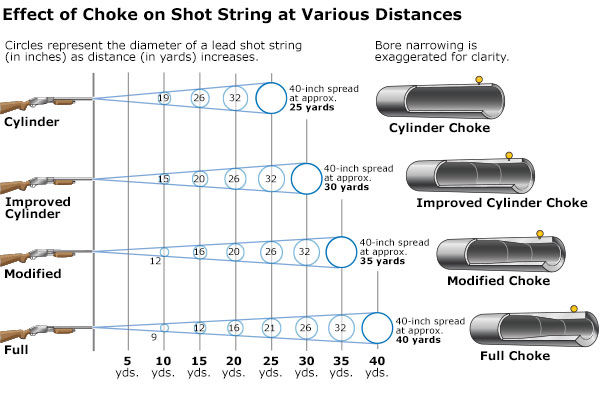 shotgun chokes and their patterns
